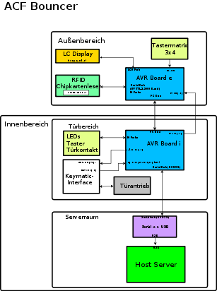 Blockschaltbild